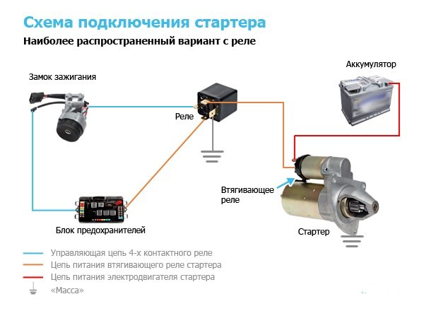 Возможные неисправности стартеров и их причины, ремонт устройства своими руками Возможные неисправности стартеров и их причины, ремонт устройства своими руками