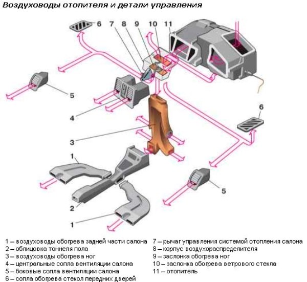 Характеристика печки, ее устройства и неисправностей на автомобиле ВАЗ 2110 Характеристика печки, ее устройства и неисправностей на автомобиле ВАЗ 2110