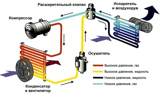 Какое давление в системе кондиционирования автомобиля, как его проверить? Какое давление в системе кондиционирования автомобиля, как его проверить?