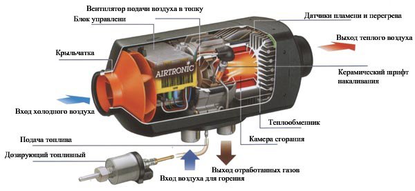 Описание принципа работы автономного отопителя салона, установка своими руками Описание принципа работы автономного отопителя салона, установка своими руками