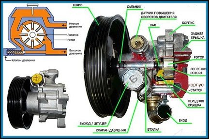 Диагностика неисправностей и ремонт гидроусилителя руля своими руками