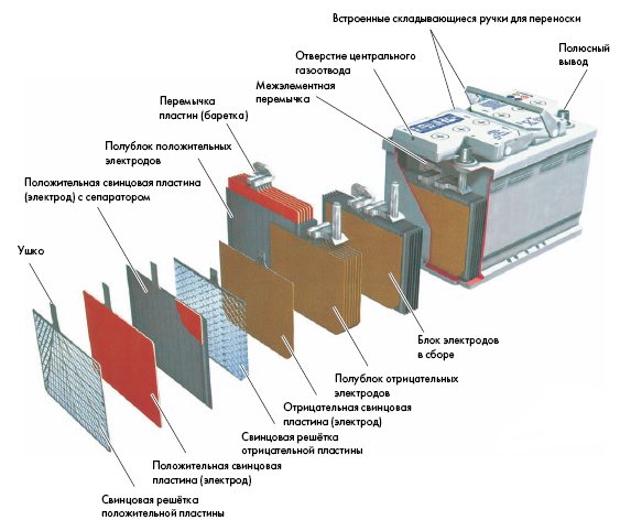 Описание параметров автомобильного аккумулятора (уровень электролита и др) Описание параметров автомобильного аккумулятора (уровень электролита и др)
