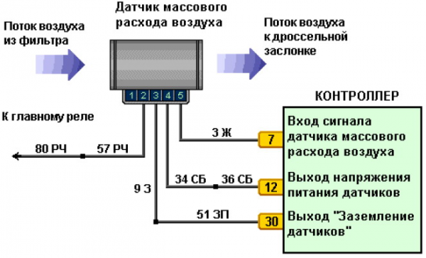 ДМРВ (датчик массового расхода воздуха): что это такое, как работает?