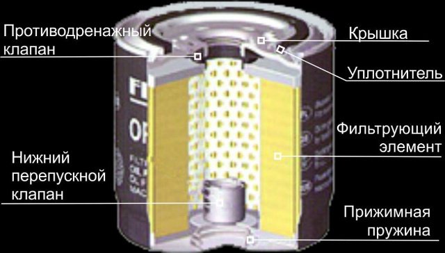 Как правильно подобрать масляный фильтр в автомобиль: советы и фото