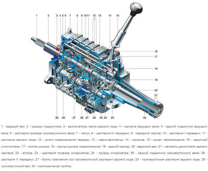 Устройство и принцип работы механической коробки передач, расшифровка МКПП в автомобиле и ее схема Устройство и принцип работы механической коробки передач, расшифровка МКПП в автомобиле и ее схема