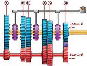 Устройство и принцип работы механической коробки передач, расшифровка МКПП в автомобиле и ее схема Устройство и принцип работы механической коробки передач, расшифровка МКПП в автомобиле и ее схема