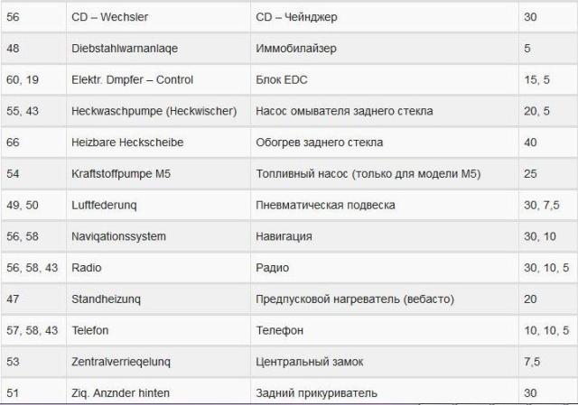 Блок предохранителей BMW E39: схема, расположение и способы замены Блок предохранителей BMW E39: схема, расположение и способы замены