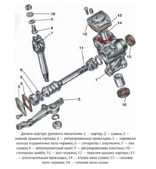 Изучаем и ремонтируем рулевой редуктор «Шестерки»