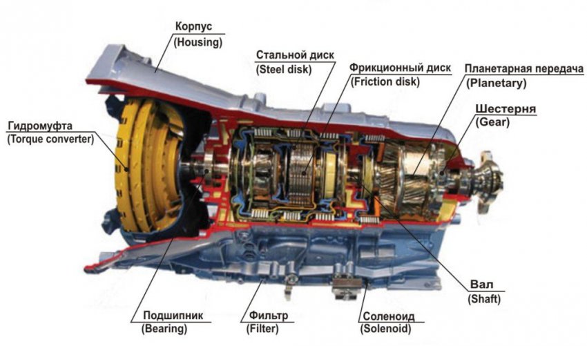 Что такое автоматическая коробка передач в автомобиле: видео и фотообзор