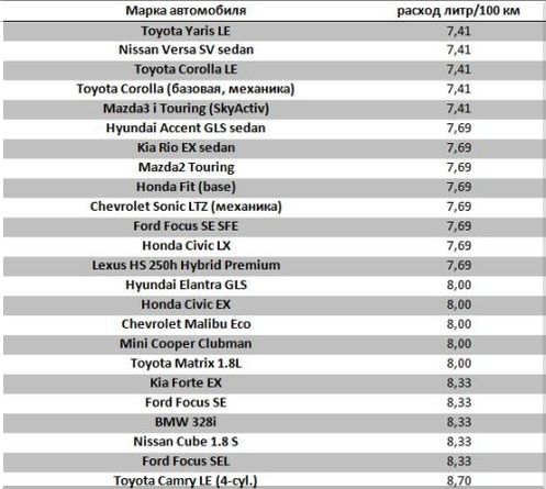 Самые экономичные авто - какой самый экономичный автомобиль