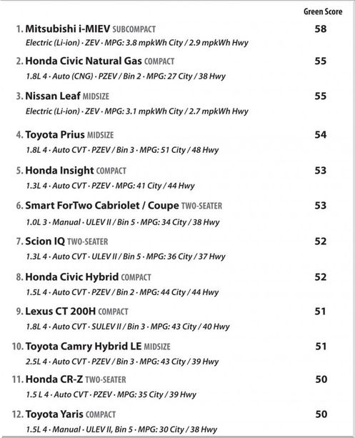 Самые экономичные авто - какой самый экономичный автомобиль Самые экономичные авто - какой самый экономичный автомобиль
