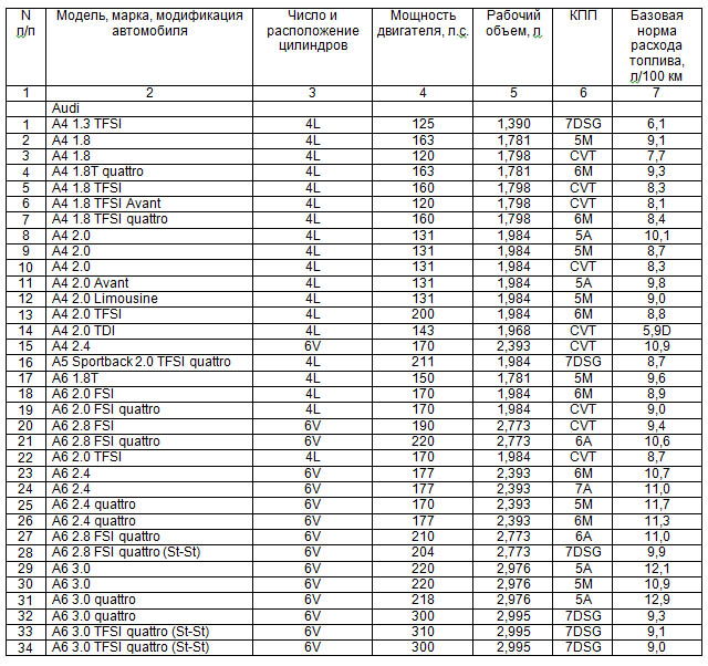 Нормы расхода топлива на 2018 год: таблица от Минтранса Нормы расхода топлива на 2018 год: таблица от Минтранса