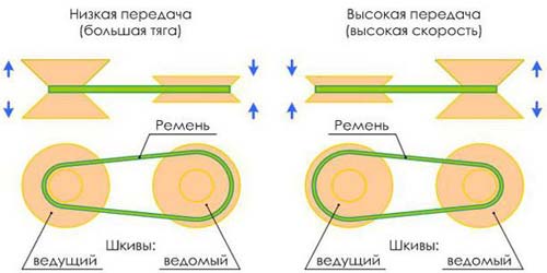 CVT коробка передач — что это такое, плюсы и минусы