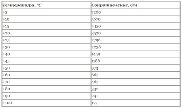 Неисправности датчика температуры охлаждающей жидкости: проверка, ремонт, замена и подключение