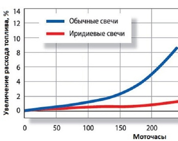 Иридиевые свечи зажигания: подбор по автомобилю, срок службы и отзывы