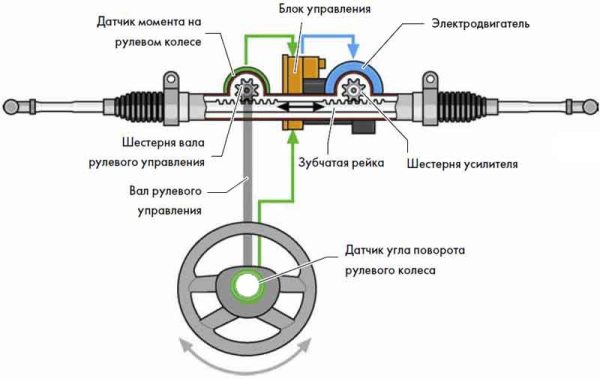 Что такое гидроусилитель руля в автомобиле: принцип работы, сравнение ГУР и ЭУР и видео, что лучше Что такое гидроусилитель руля в автомобиле: принцип работы, сравнение ГУР и ЭУР и видео, что лучше