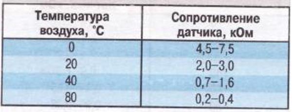 Датчик скорости Ford Focus 2 и 3, заднего и холостого хода, температуры и уровня топлива, АБС, кислорода и распредвала