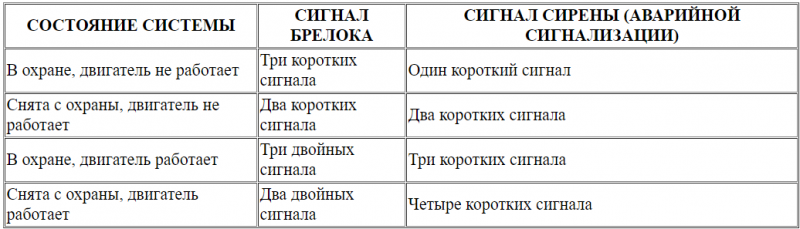 Инструкция к сигнализации с автозапуском Scher Khan Magicar 5 по эксплуатации и установке: настройка запуска по температуре и видео как включить и настроить
