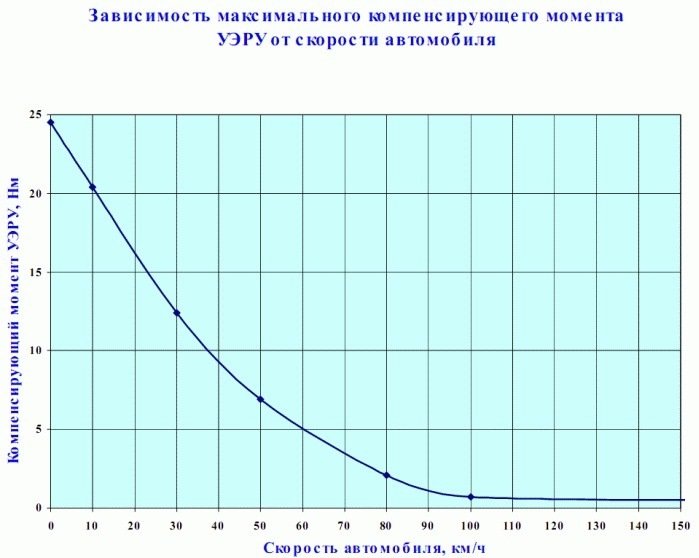 ЭУР Lada Kalina: неисправности и способы устранения, не работает электроусилитель руля, причины