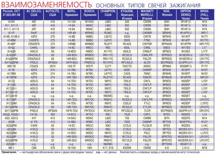 Свечи зажигания: подбор по автомобилю, какие детали лучше, как подобрать по марке, рейтинг и отзывы