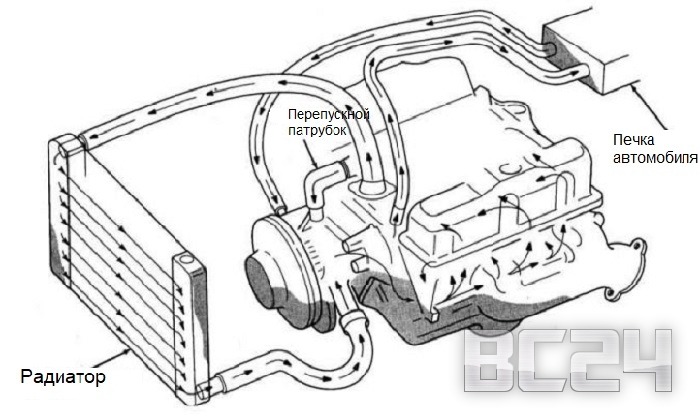 Как выгнать воздушную пробку из системы охлаждения автомобиля Как выгнать воздушную пробку из системы охлаждения автомобиля