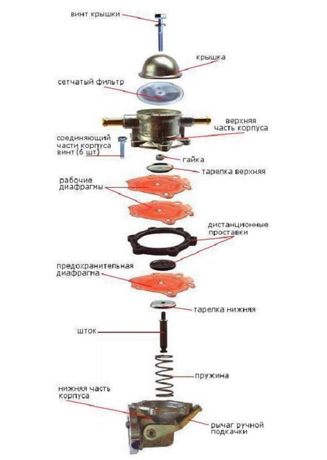 Диагностика и самостоятельный ремонт механического топливного бензонасоса ВАЗ 2108 Диагностика и самостоятельный ремонт механического топливного бензонасоса ВАЗ 2108
