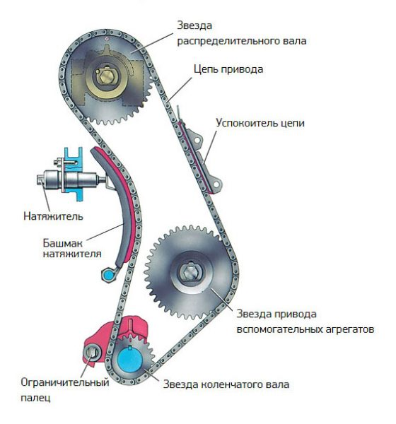 Ремонт цепного привода ГРМ на ВАЗ 2101
