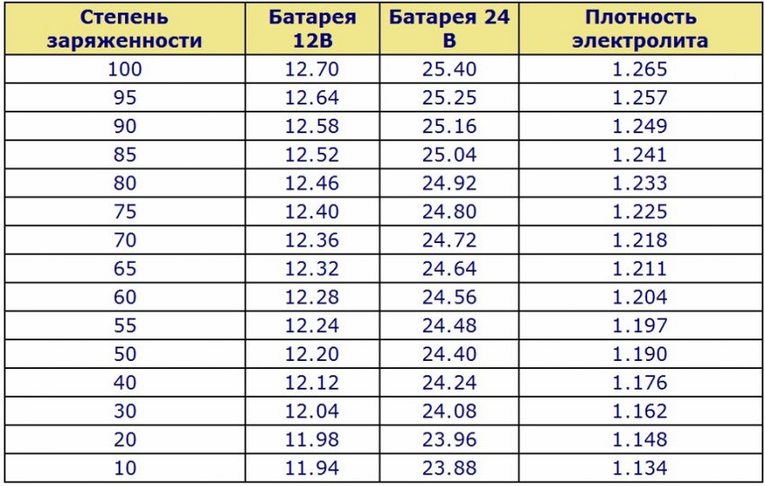 Зарядка автомобильного аккумулятора. Как сделать это правильно?